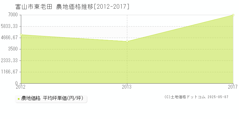 富山市東老田の農地価格推移グラフ 