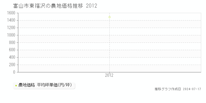 富山市東福沢の農地取引事例推移グラフ 