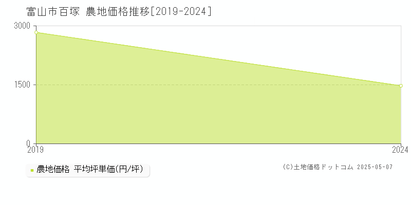 百塚(富山市)の農地価格推移グラフ(坪単価)[2019-2024年]