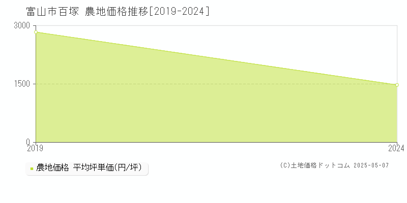 富山市百塚の農地価格推移グラフ 