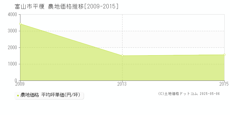 富山市平榎の農地価格推移グラフ 