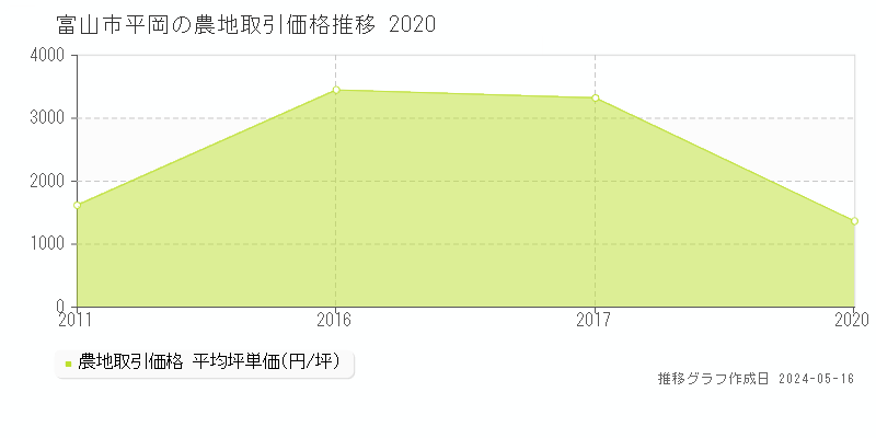 富山市平岡の農地取引事例推移グラフ 