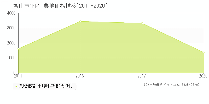 平岡(富山市)の農地価格推移グラフ(坪単価)[2011-2020年]