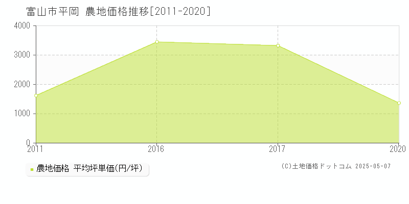 富山市平岡の農地取引事例推移グラフ 