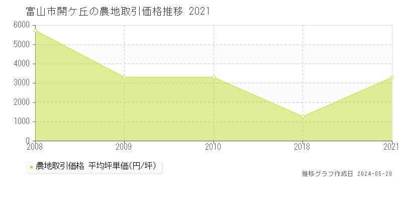 富山市開ケ丘の農地取引事例推移グラフ 