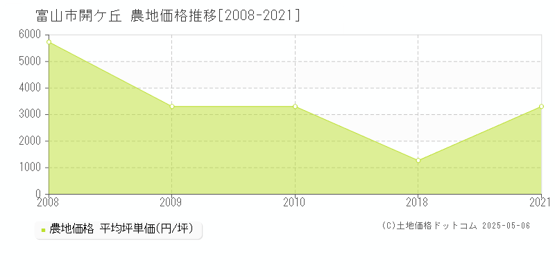 開ケ丘(富山市)の農地価格推移グラフ(坪単価)[2008-2021年]