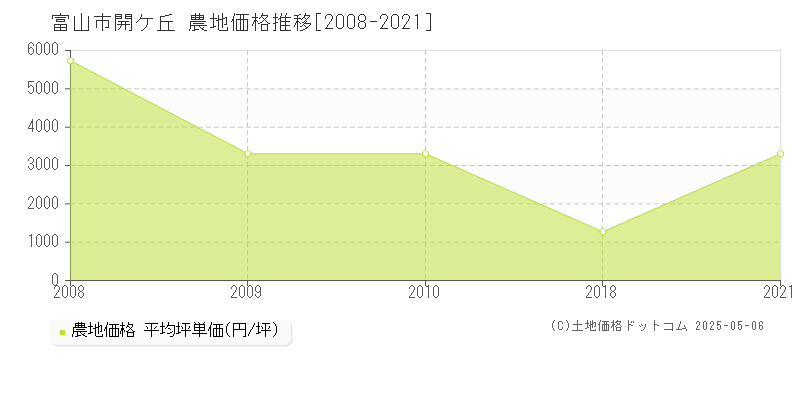 富山市開ケ丘の農地取引事例推移グラフ 