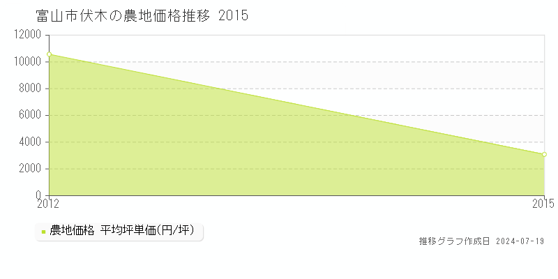 富山市伏木の農地取引事例推移グラフ 