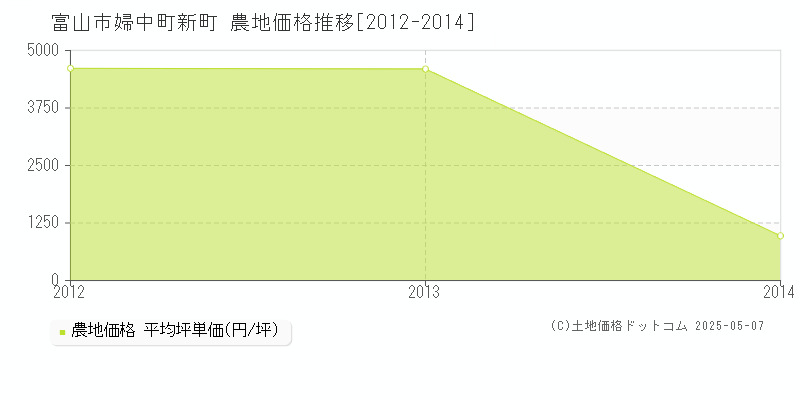 婦中町新町(富山市)の農地価格推移グラフ(坪単価)[2012-2014年]