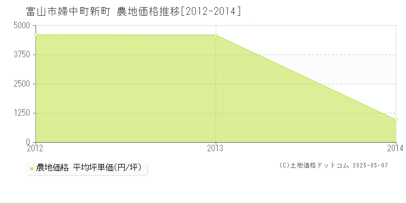 富山市婦中町新町の農地価格推移グラフ 