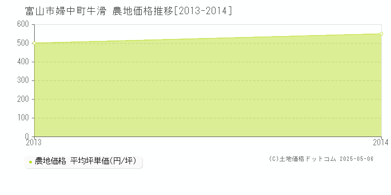 婦中町牛滑(富山市)の農地価格推移グラフ(坪単価)[2013-2014年]