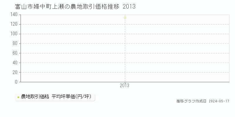 富山市婦中町上瀬の農地取引事例推移グラフ 