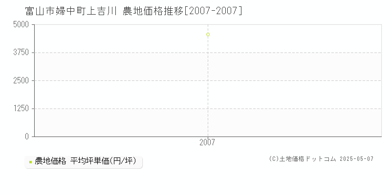 婦中町上吉川(富山市)の農地価格推移グラフ(坪単価)[2007-2007年]