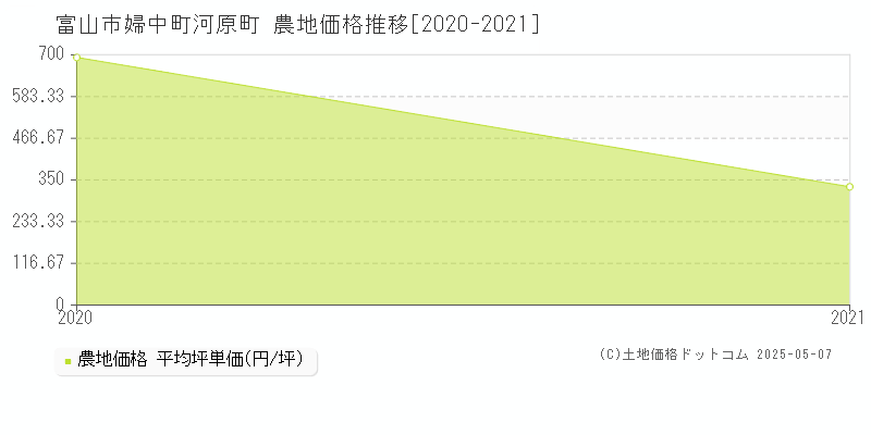 富山市婦中町河原町の農地価格推移グラフ 