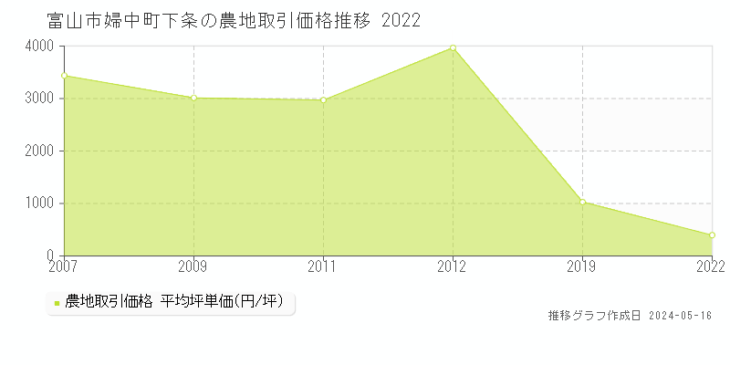 富山市婦中町下条の農地価格推移グラフ 