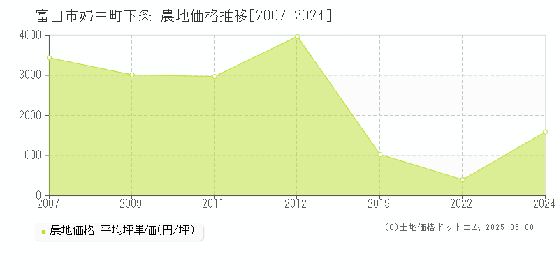 婦中町下条(富山市)の農地価格推移グラフ(坪単価)[2007-2024年]