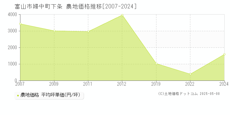 富山市婦中町下条の農地価格推移グラフ 