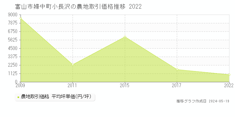 富山市婦中町小長沢の農地価格推移グラフ 