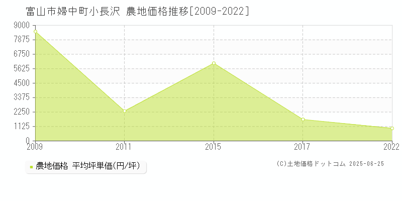 婦中町小長沢(富山市)の農地価格推移グラフ(坪単価)[2009-2022年]