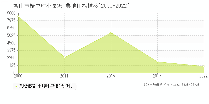 富山市婦中町小長沢の農地価格推移グラフ 