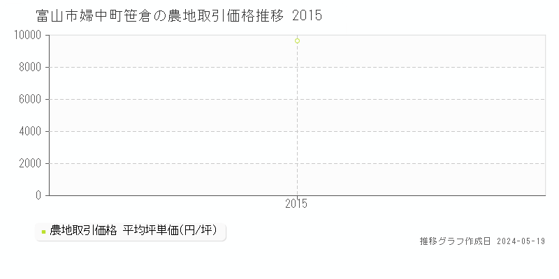 富山市婦中町笹倉の農地価格推移グラフ 