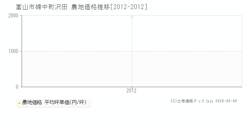 富山市婦中町沢田の農地価格推移グラフ 