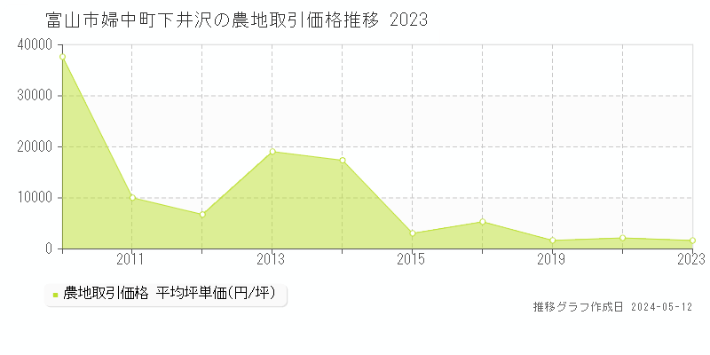富山市婦中町下井沢の農地価格推移グラフ 