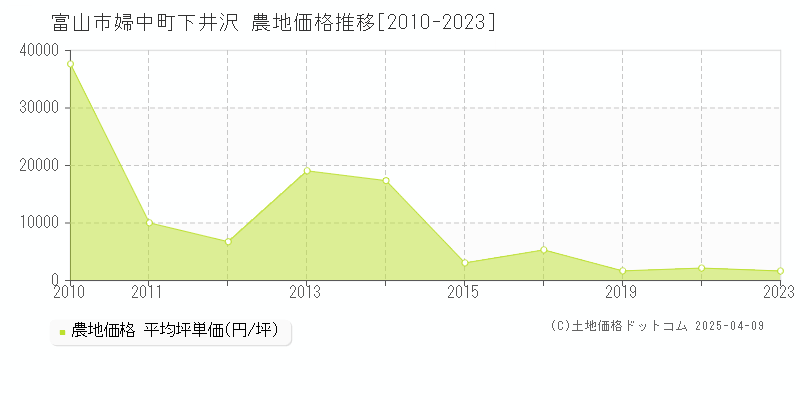 富山市婦中町下井沢の農地価格推移グラフ 