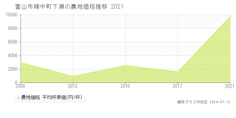 富山市婦中町下瀬の農地価格推移グラフ 