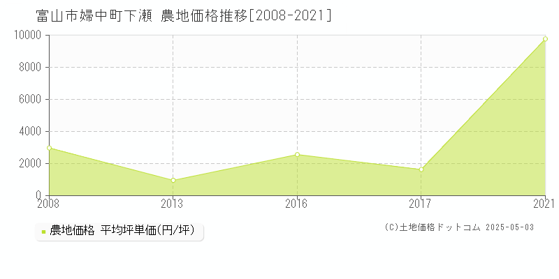 富山市婦中町下瀬の農地価格推移グラフ 