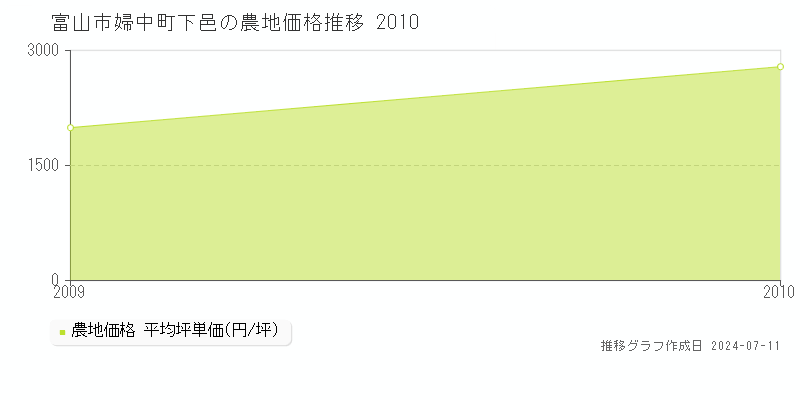 富山市婦中町下邑の農地価格推移グラフ 