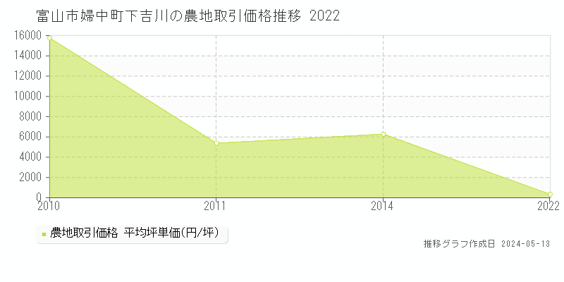 富山市婦中町下吉川の農地価格推移グラフ 