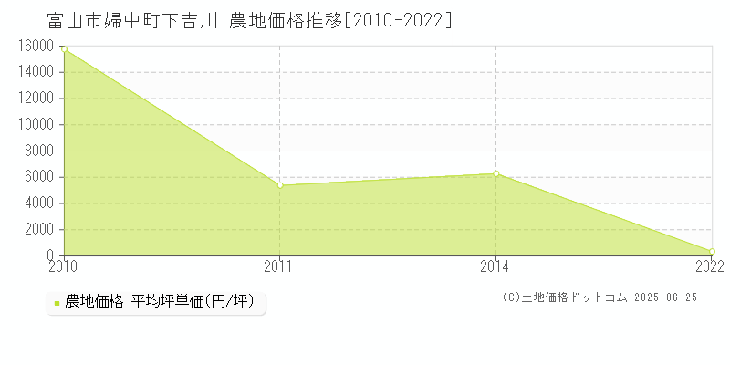 婦中町下吉川(富山市)の農地価格推移グラフ(坪単価)[2010-2022年]
