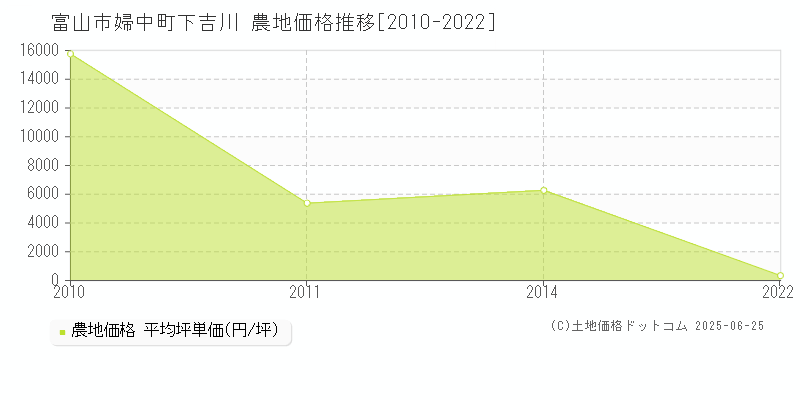 富山市婦中町下吉川の農地価格推移グラフ 
