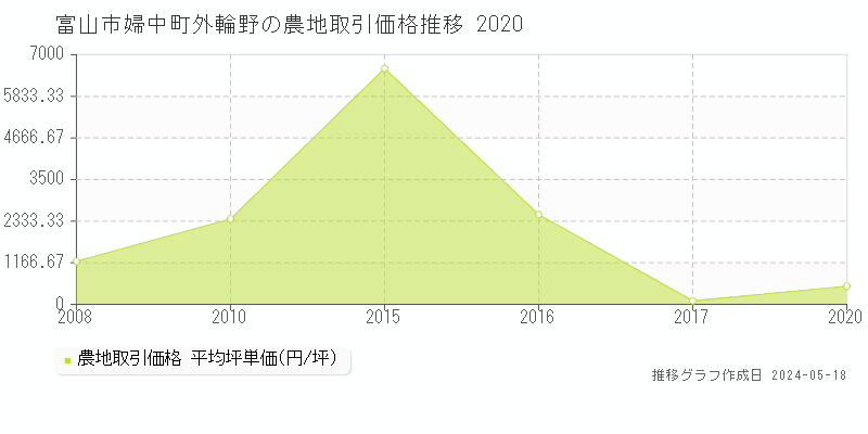富山市婦中町外輪野の農地価格推移グラフ 