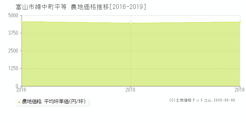 富山市婦中町平等の農地価格推移グラフ 