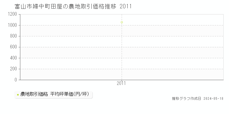 富山市婦中町田屋の農地価格推移グラフ 