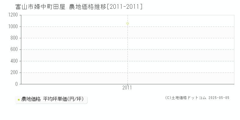 婦中町田屋(富山市)の農地価格推移グラフ(坪単価)[2011-2011年]