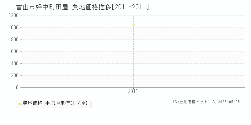 富山市婦中町田屋の農地価格推移グラフ 