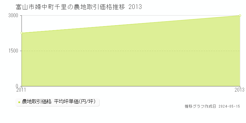 富山市婦中町千里の農地取引事例推移グラフ 