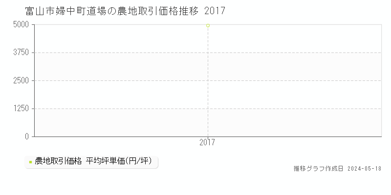 富山市婦中町道場の農地取引事例推移グラフ 