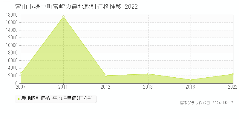 富山市婦中町富崎の農地取引事例推移グラフ 