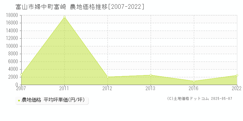 婦中町富崎(富山市)の農地価格推移グラフ(坪単価)[2007-2022年]