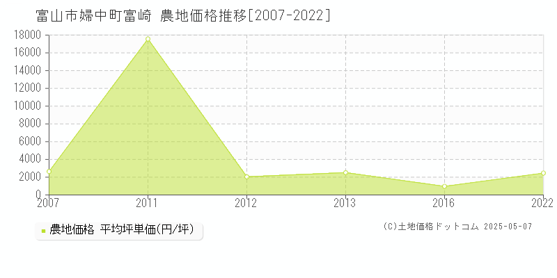 富山市婦中町富崎の農地価格推移グラフ 