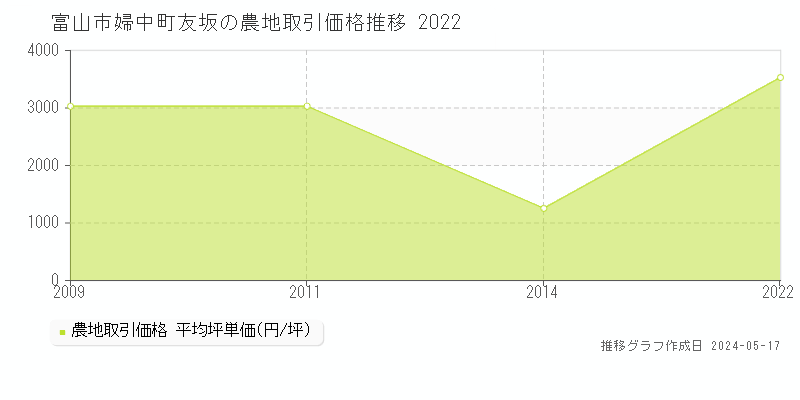 富山市婦中町友坂の農地価格推移グラフ 