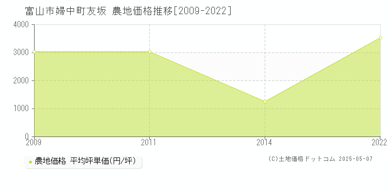 婦中町友坂(富山市)の農地価格推移グラフ(坪単価)[2009-2022年]