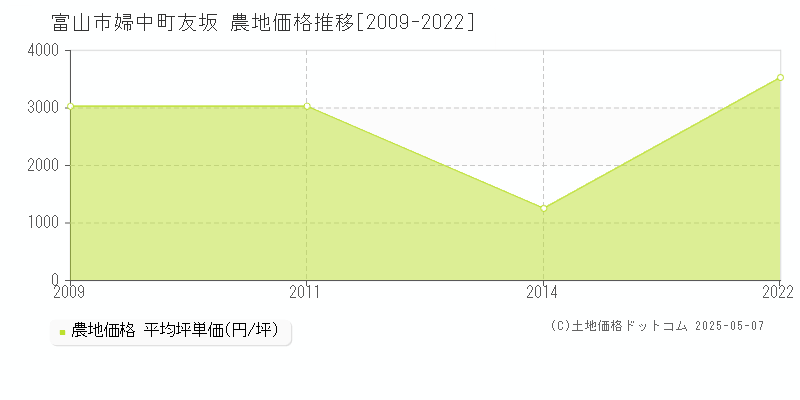 富山市婦中町友坂の農地価格推移グラフ 