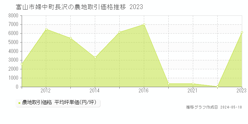 富山市婦中町長沢の農地価格推移グラフ 