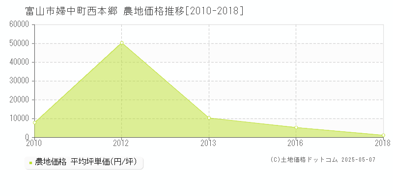 婦中町西本郷(富山市)の農地価格推移グラフ(坪単価)[2010-2018年]