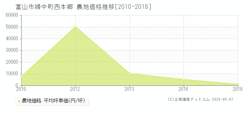 富山市婦中町西本郷の農地価格推移グラフ 